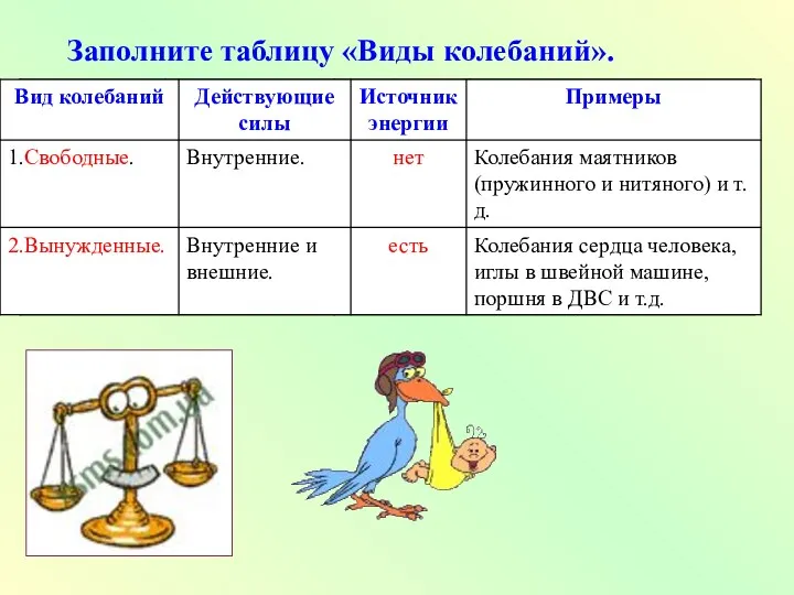 Заполните таблицу «Виды колебаний».