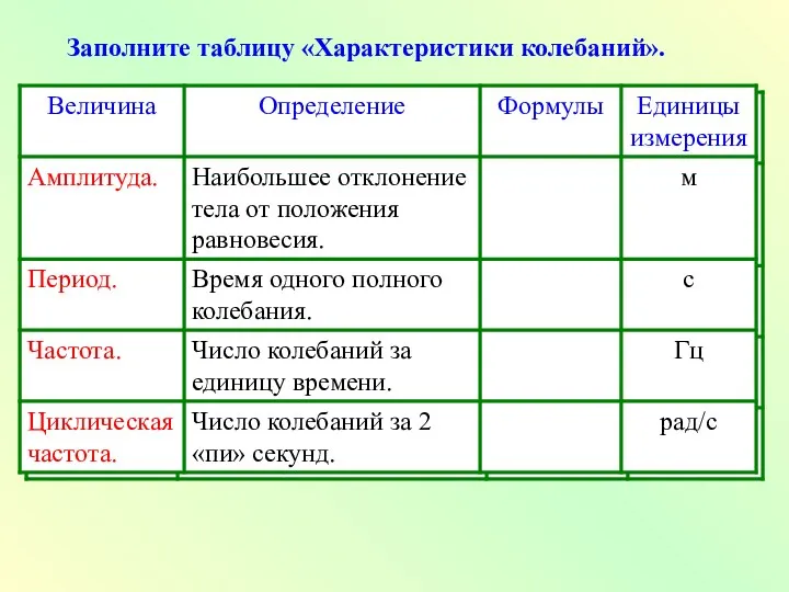 Заполните таблицу «Характеристики колебаний».