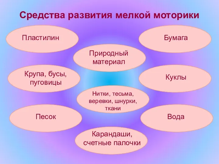 Средства развития мелкой моторики Пластилин Бумага Крупа, бусы, пуговицы Природный