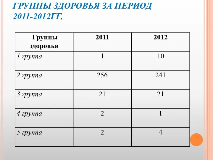 ГРУППЫ ЗДОРОВЬЯ ЗА ПЕРИОД 2011-2012ГГ.