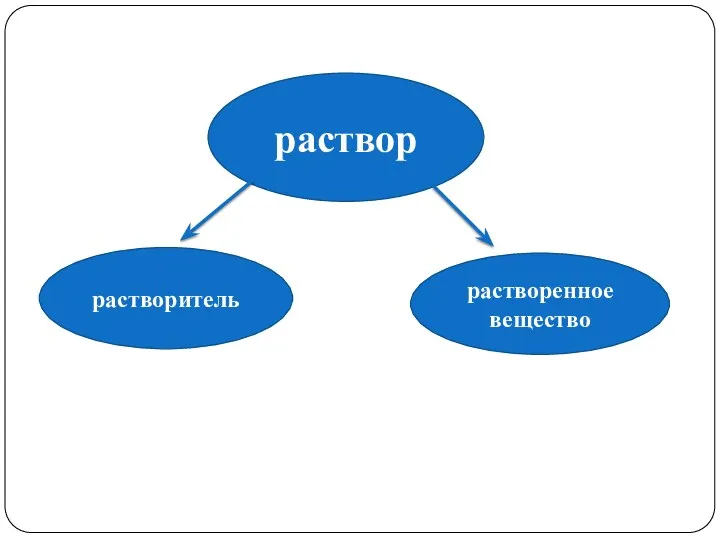 раствор растворитель растворенное вещество