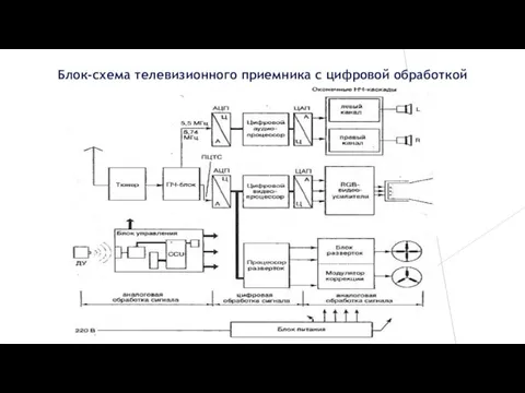 Блок-схема телевизионного приемника с цифровой обработкой сигнала