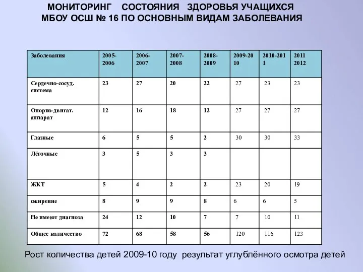 МОНИТОРИНГ СОСТОЯНИЯ ЗДОРОВЬЯ УЧАЩИХСЯ МБОУ ОСШ № 16 ПО ОСНОВНЫМ