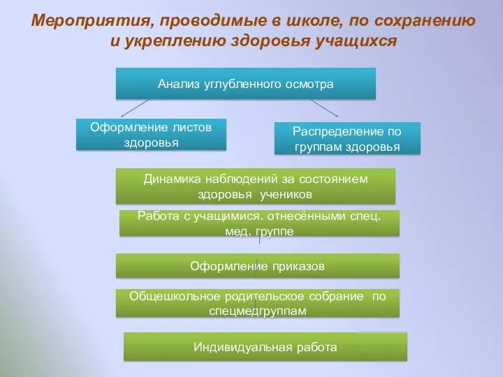 Мероприятия, проводимые в школе, по сохранению и укреплению здоровья учащихся