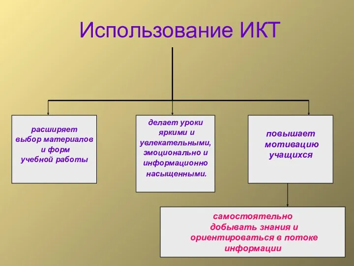 Использование ИКТ