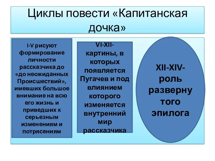 Циклы повести «Капитанская дочка» I-V рисуют формирование личности рассказчика до