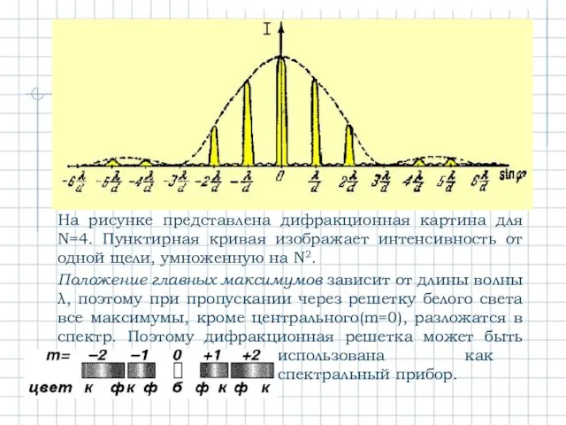 На рисунке представлена дифракционная картина для N=4. Пунктирная кривая изображает