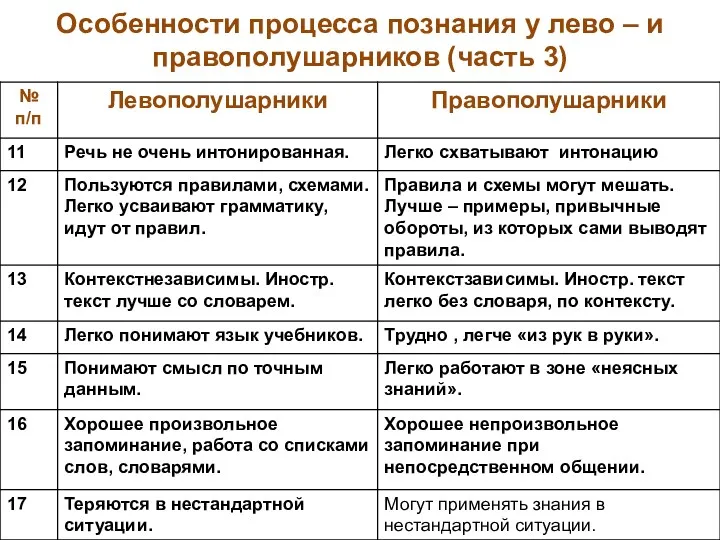 Особенности процесса познания у лево – и правополушарников (часть 3)