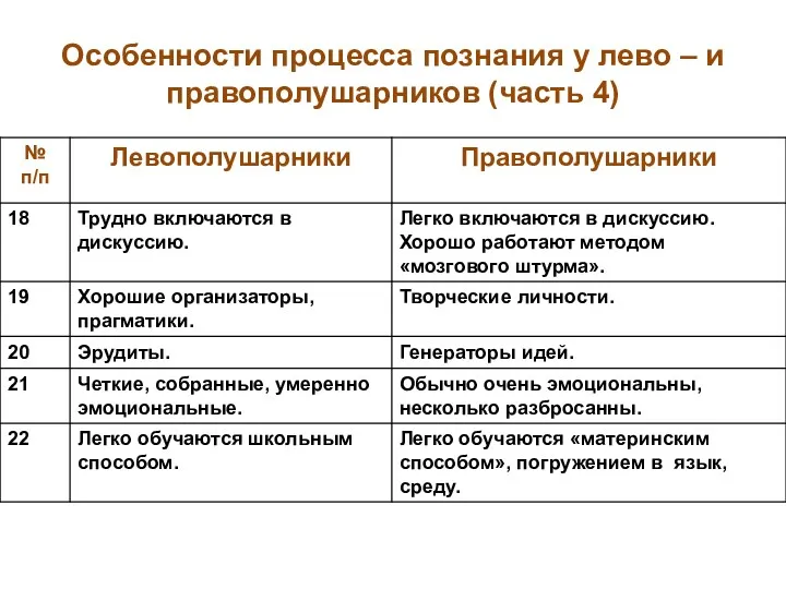 Особенности процесса познания у лево – и правополушарников (часть 4)