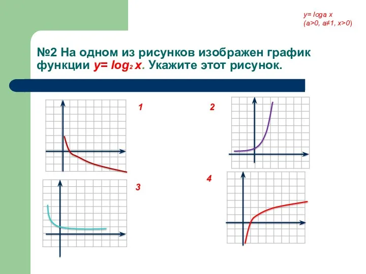 №2 На одном из рисунков изображен график функции у= log2