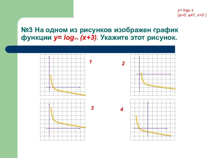 №3 На одном из рисунков изображен график функции у= log1/3 (x+3). Укажите этот
