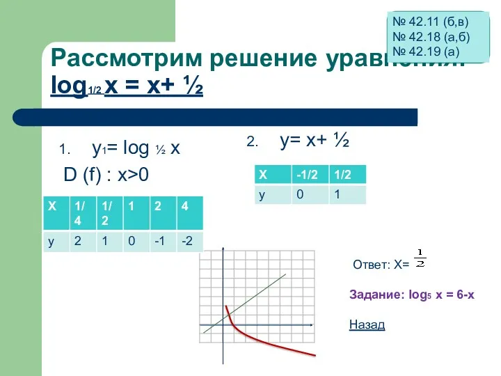 Рассмотрим решение уравнения: log1/2 х = х+ ½ y1= log ½ x D