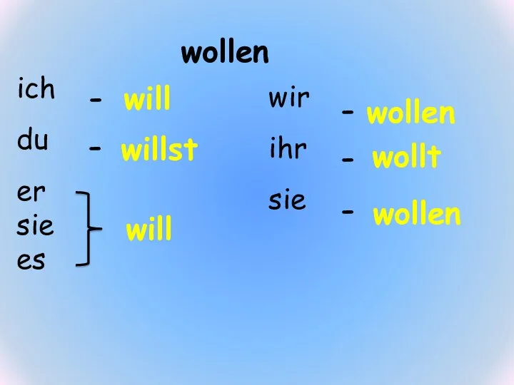 wollen will willst will wollen wollen wollt