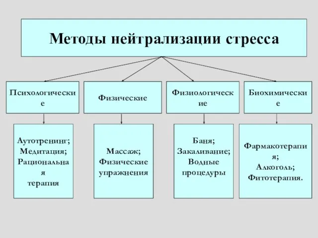 Методы нейтрализации стресса Психологические Физические Физиологические Биохимические Аутотренинг; Медитация; Рациональная