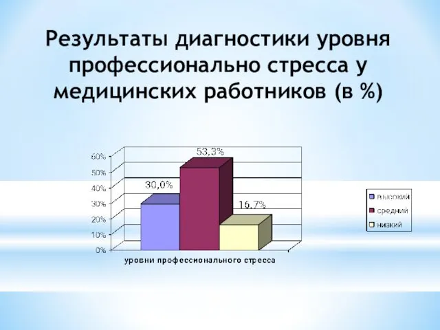 Результаты диагностики уровня профессионально стресса у медицинских работников (в %)