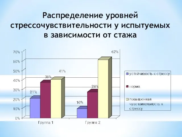 Распределение уровней стрессочувствительности у испытуемых в зависимости от стажа