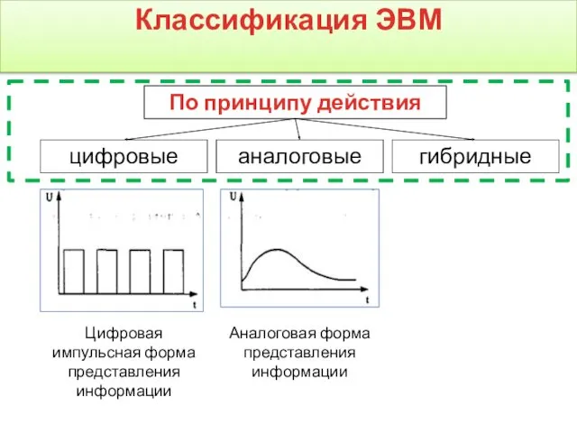 Классификация ЭВМ Аналоговая форма представления информации Цифровая импульсная форма представления информации цифровые аналоговые