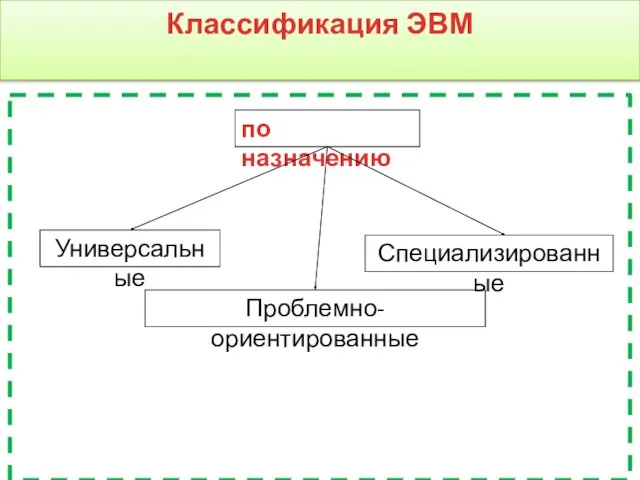 Классификация ЭВМ по назначению Универсальные Проблемно-ориентированные Специализированные