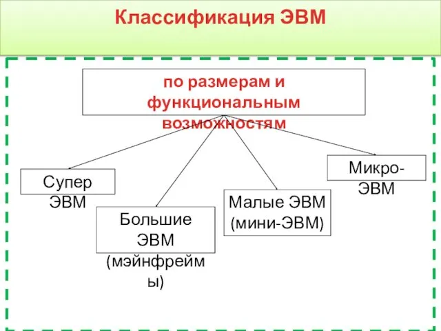 Классификация ЭВМ по размерам и функциональным возможностям Супер ЭВМ Большие ЭВМ (мэйнфреймы) Малые ЭВМ (мини-ЭВМ) Микро-ЭВМ