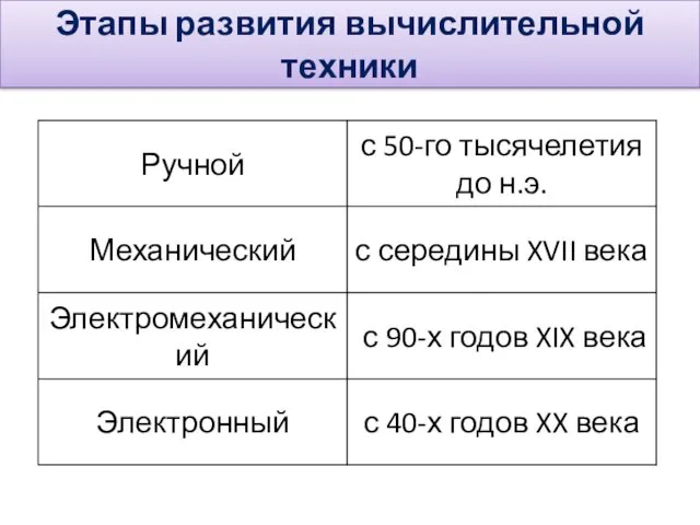 Этапы развития вычислительной техники