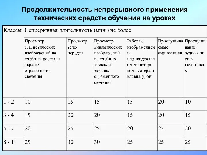 Продолжительность непрерывного применения технических средств обучения на уроках