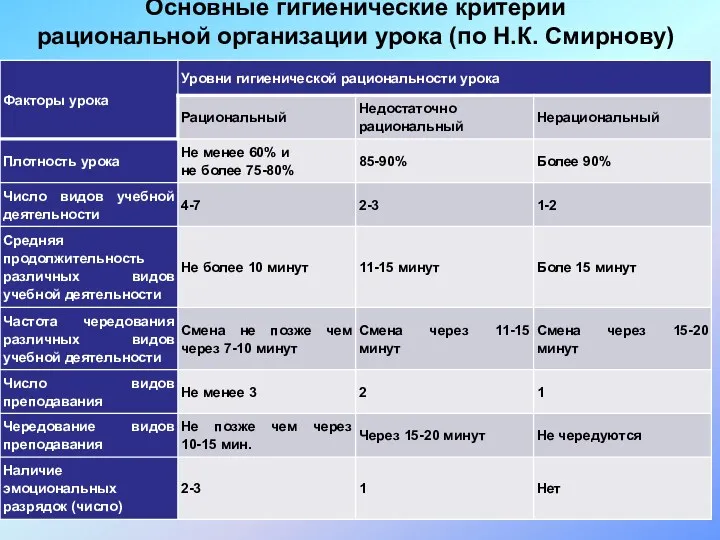 Основные гигиенические критерии рациональной организации урока (по Н.К. Смирнову)