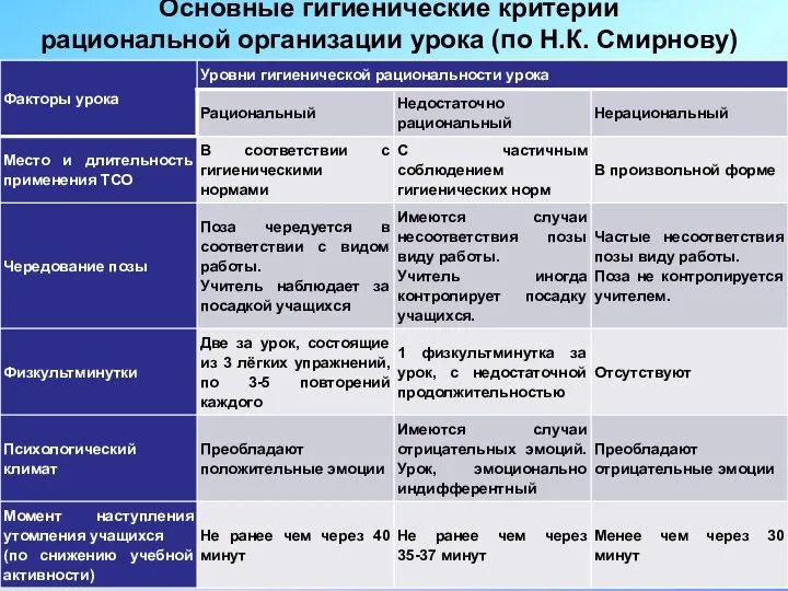 Основные гигиенические критерии рациональной организации урока (по Н.К. Смирнову)