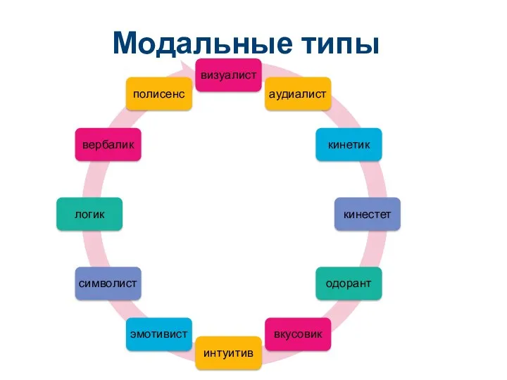 Модальные типы