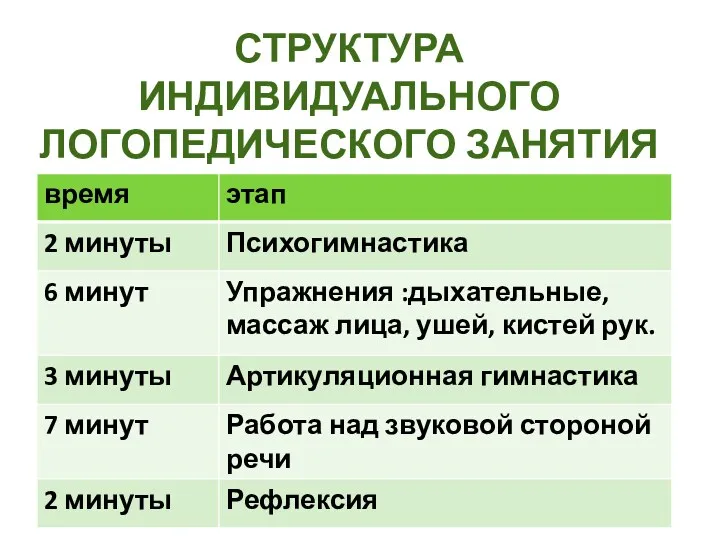 Структура индивидуального логопедического занятия