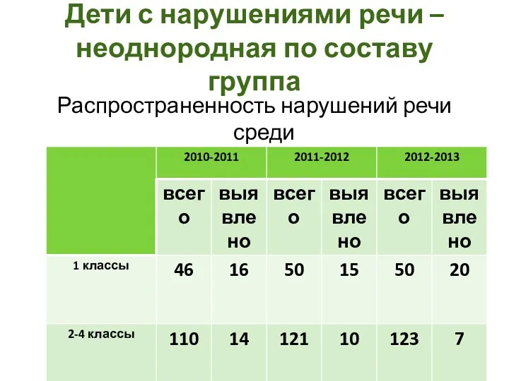 Дети с нарушениями речи –неоднородная по составу группа Распространенность нарушений