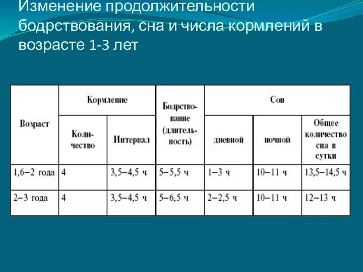 Изменение продолжительности бодрствования, сна и числа кормлений в возрасте 1-3 лет