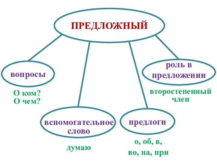 О ком? О чем? думаю второстепенный член о, об, в, во, на, при