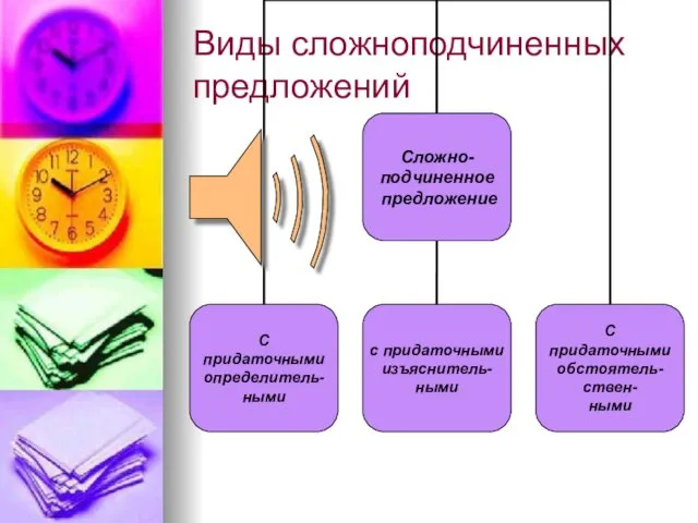 Виды сложноподчиненных предложений