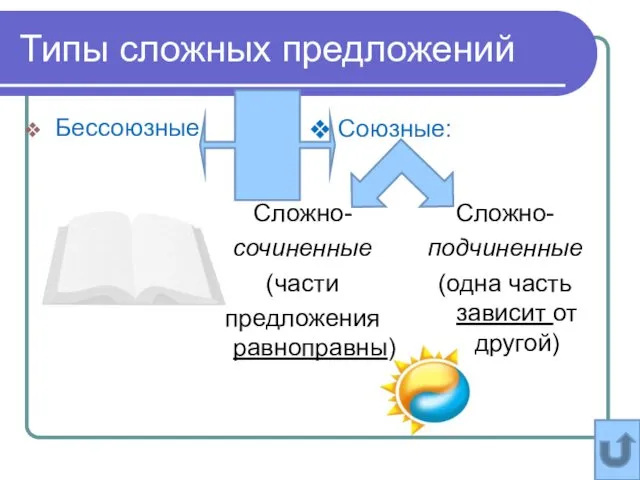 Типы сложных предложений Бессоюзные Сложно- сочиненные (части предложения равноправны) Сложно-