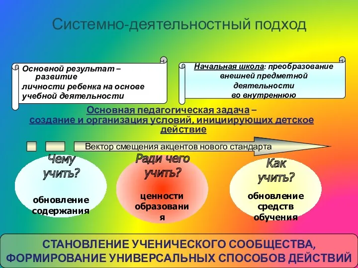 Системно-деятельностный подход Основной результат – развитие личности ребенка на основе