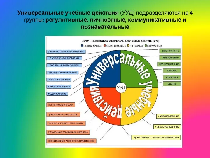 Универсальные учебные действия (УУД) подразделяются на 4 группы: регулятивные, личностные, коммуникативные и познавательные