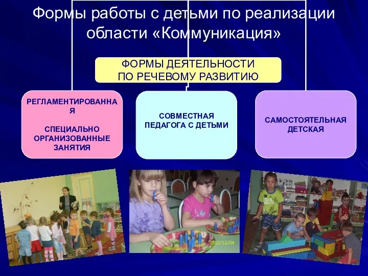 Формы работы с детьми по реализации области «Коммуникация»