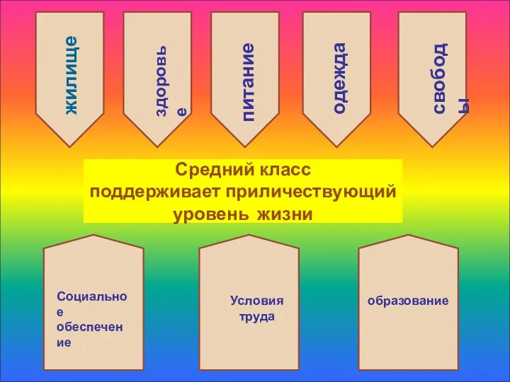 Средний класс поддерживает приличествующий уровень жизни жилище здоровье питание одежда свободы Социальное обеспечение Условия труда образование