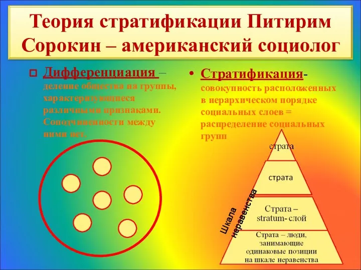 Теория стратификации Питирим Сорокин – американский социолог Дифференциация – деление