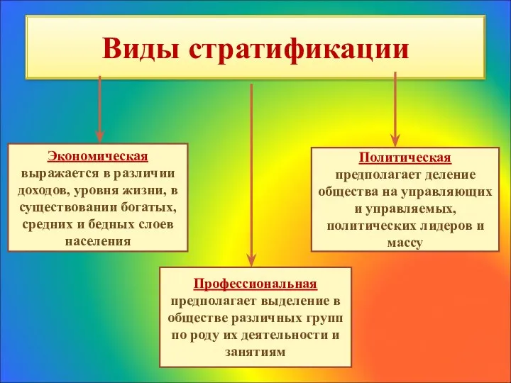 Виды стратификации Экономическая выражается в различии доходов, уровня жизни, в