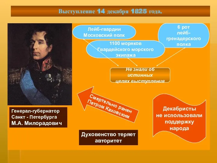 Выступление 14 декабря 1825 года. Генерал-губернатор Санкт - Петербурга М.А.