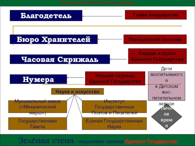 Благодетель Бюро Хранителей Часовая Скрижаль Глава государства Полицейская система Сердце