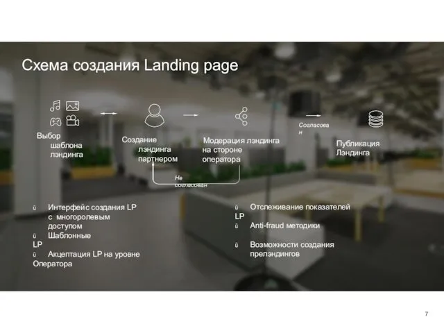 Схема создания Landing page Создание лэндинга партнером Модерация лэндинга на стороне оператора Не