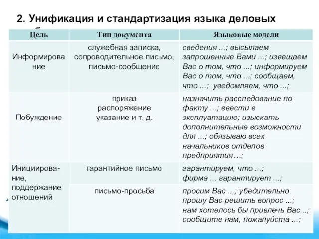 2. Унификация и стандартизация языка деловых бумаг