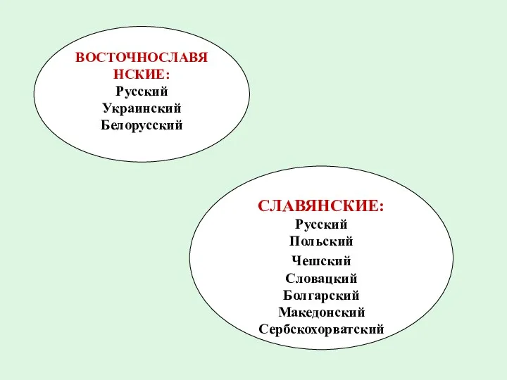 ВОСТОЧНОСЛАВЯНСКИЕ: Русский Украинский Белорусский СЛАВЯНСКИЕ: Русский Польский Чешский Словацкий Болгарский Македонский Сербскохорватский