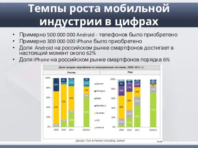 Темпы роста мобильной индустрии в цифрах Примерно 500 000 000