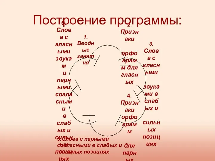 Построение программы: 5.Слова с парными согласными в слабых и сильных позициях