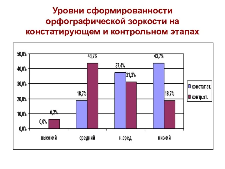 Уровни сформированности орфографической зоркости на констатирующем и контрольном этапах