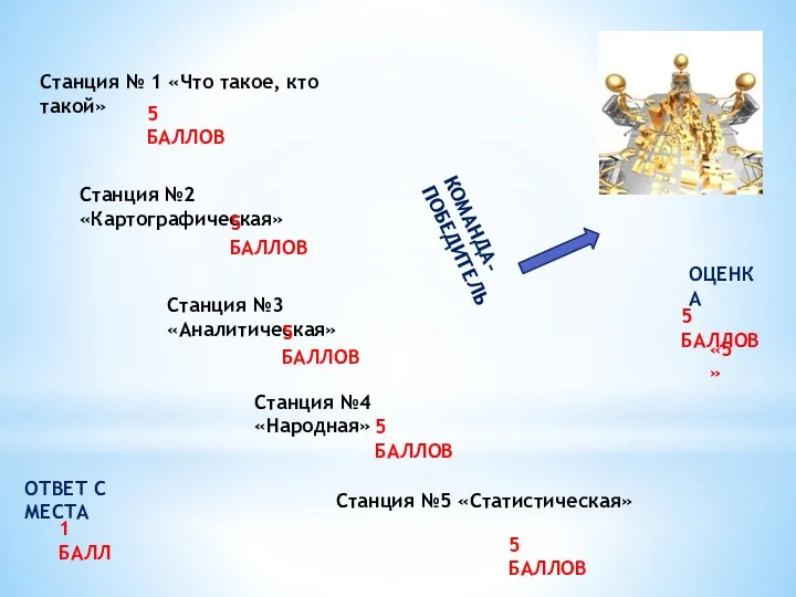 Станция № 1 «Что такое, кто такой» Станция №2 «Картографическая»