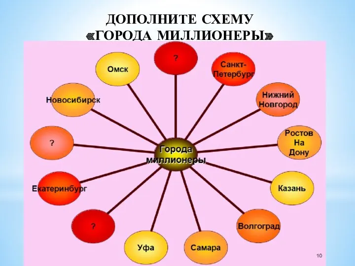 ДОПОЛНИТЕ СХЕМУ «ГОРОДА МИЛЛИОНЕРЫ»